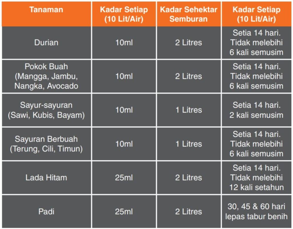 FitaZir ialah biostimulan untuk menggalakkan pertumbuhan tumbuhan secara semulajadi dan sesuai untuk pelbagai jenis tanaman.